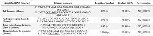 Table 1. Primers used for amplification of nucleotides 
F and R, are referred as forward and reverse primers respectively. AseI (ATTAAT) and NheI (GCTAGC) restriction sites are underlined