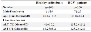 <p>Table 2.<strong>&nbsp; </strong>Demographic and clinical characteristics in HCV infected patients and healthy individuals</p>
