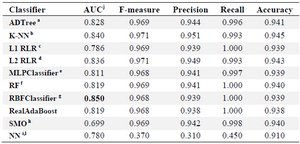 <p>Table 1. Performance measures of nine different classification algorithms applied on the RNA-binding protein chains and Ctrl chains, in a LOOCV<sup>k</sup> analysis</p>
<p>a: Alternating Decision Tree; b: K- Nearest Neighbor; c: L1 Regularized Logistic Regression; d: L2 Regularized Logistic Regression; e: Multilayer Perceptron Classifier; f: Random Forest; g: Radial Basis Function Classifier; h: Sequential Minimal Optimization; i: Neural Network; j: Area Under the receiver operating characteristic Curve; k: Leave-One-Out Cross-Validation; l: Data obtained from Ahmad and Sarai work <sup>53</sup>.</p>