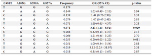 <p>Table 3. Haplotypes frequency and association with endometriosis (n=299)</p>