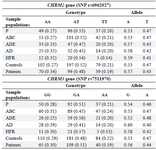 <p>Table 1. Genotyping and allele frequencies of <em>CHRM2</em> (SNP rs6962027) and <em>CHRM3</em> (SNP rs7511970) polymorphic genes</p>
<p>The control population is composed of P and ABC populations, while the patient (case) population is made up of ADE, AD and HFR populations. The whole number (such as 49 for genotype AA in P population) denotes the number of samples that possess this particular genotype in this sample in this study, whereas the number in the bracket (such as 0.27 for AA genotype in P population) denotes the genotypic frequencies. The last two columns display the allelic frequencies.</p>