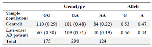 <p>Table 2. Comparisons between genotypic and allelic frequencies of control (P and ABC) populations and late-onset AD patient (AD sample population with the late-onset AD samples from HFR) population for <em>CHRM3</em> gene</p>
<p>The G-value obtained for the genotypic frequencies and allelic frequencies from the data tabulated here are 1.15 and 0.56, respectively (NS).</p>