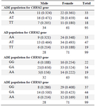 <p>Table 3. Genotypic frequencies in males and females of AD and ADE populations</p>
<p>The G-value obtained for ADE population of <em>CHRM2</em> gene is 0.17 (NS), for AD population of <em>CHRM2</em> gene is 1.34 (NS), for ADE population for <em>CHRM3 </em>gene is 0.17 (NS) and for AD population for <em>CHRM3</em> gene is 1.34 (NS).</p>