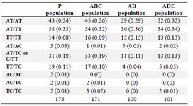 <p>Table 5. Summary table displaying the frequencies of the different combinations of the genotypes at the two loci on <em>CHRM2</em> gene (rs6962027 and rs6969811)</p>
<p>The whole numbers (such as 43 in the P population) denotes the number of individuals with that particular combination of haplotypes (in this case, AT/AT). Frequencies are calculated and stated in brackets (such as 0.24 in P population for AT/AT).</p>