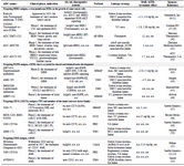 <p>Table 1. Current ADCs in clinical development based on targeting antigens with an overview of their properties</p>
<p>Not available (n/a), Relapsed B-cell non-Hodgkin's lymphoma (B-NHL), Acute myeloid leukemia (AML), Mertansine (DM1), Calicheamicin (calich.), N-succinimidyl 4-(N-maleimidomethyl) cyclohexane-1carboxylate (SMCC), Hydrazone acetyl butyrate (AcBut), Uterine Serous Carcinoma (USC), Tumor-Associated Antigen (TAA), &nbsp;Valine-citrulline-seco (vc-seco), Renal Cell Carcinoma (RCC), clear cell Renal Cell Carcinoma (ccRCC), Mantle-Cell Lymphoma Diffuse (MCLD), Non Small-Cell Lung Cancer (NSCLC), Receptor tyrosine kinases (RTKs), Recurrent Glioblastoma Multiforme (GBM), Transmembrane Protein (TP), CD27 ligand (CD27L), Epidermal growth factor receptor variant III (EGFRvIII), Glioblastoma multiforme (GBM), Epithelial Ovarian Cancer (EOC), Head and Neck Squamous Cell Carcinomas (HNSCC), Auristatin F-hydroxypropylamide (AF-HPA), Polyacetal-based polymer (Fleximer&reg;), Non-natural amino acid linker para-acetyl-phenylalanine (pAcF), Amberstatin, a short polyethylene glycol (PEG) spacer terminated by an alkoxyamine (AS269).</p>