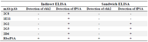 <p>Table 1. Reactivity of monoclonal and polyclonal anti-PSA antibodies with fPSA and human kallikrein 2</p>