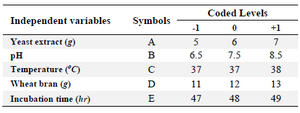 <p>Table 1. Coded and actual levels of the independent variables for the design of CCD experiment</p>