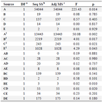 <p>Table 5. ANOVA analysis of RSM model for enzymatic production individual factors</p>
