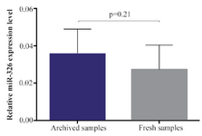 <p>Figure 3. Difference in hsa-miR-326 expression in archived and fresh leukemic samples. MiR-326 expression level of archival slide smears was close to the miRNA expression level of fresh-frozen tissue and the difference was not significant (0.035&plusmn;0.04 <em>vs.</em> 0.03&plusmn;0.04, respectively, p-value: 0.21). In other words, the bone marrow and archived slides showed similar expression. All samples were normalized to RNU6.</p>