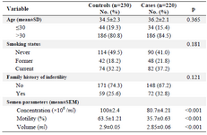 <p>Table l. Characteristics of idiopathic male infertility patients and controls enrolled in the study</p>
