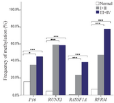 <p>Figure 2. Frequency of methylated DNA in the plasma of controls and gastric cancer patients with early (I+II) and advanced-stage (III+IV).</p>
<p>* and *** indicated p&lt;0.05 and p&lt;0.001, respectively.</p>