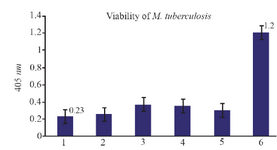 <p>Figure 7. The results of NASBA-ELISA technique on dead and viable micro-organisms: 2, 3, 4 and 5 are related to dead <em>M. tuberculosis</em> with high temperature and number 6 to the result of NASBA-ELISA on 10<sup>5</sup> CFU <em>ml</em><sup>-1</sup> of viable <em>M. tuberculosis</em> grown in broth media. 1 is related to the result of NASBA-ELISA reaction with H<sub>2</sub>O instead of RNA.</p>