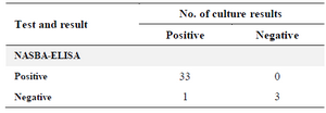 <p>Table 2. Comparison of culture results with those of the NASBA-ELISA</p>