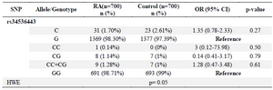 <p>Table 2. Allele and genotype distribution of <em>TYK2 </em>gene rs34536443 SNP in RA patients and healthy controls</p>
<p>RA: Rheumatoid Arthritis; HWE: Hardy&ndash;Weinberg Equilibrium</p>