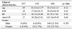 <p>Table 3. Association of genotypes of <em>TYK2 </em>gene rs34536443 SNP with characteristics of the RA patients</p>
<p>* The data was available for only one patient with CC genotype for <em>TYK</em>2 gene rs34536443 SNP.</p>