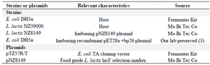 <p>Table 1. Bacteria strains and plasmids used in this study</p>