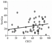 <p>Figure 4. Scatter diagram showing correlation between sortilin and CD23 in PBMCs isolated from CLL patients. The trend line facing upwards shows a positive correlation between the two parameters (r=0.27, p=0.045).</p>