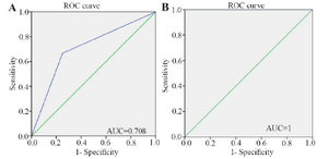 <p>Figure 4. ROC curves demonstrating predictive performance of the RF model for (A) training and (B) test sets.</p>