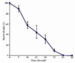 Figure 1. Survival rate of S.boulardii following UV irradiation. Cell counts were performed in triplicates
