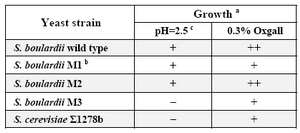 Table 3.  Growth ability of wild type strains and ura3 mutants in the presence of acid and bile
A) -no growth; + growth delay>4 hr; ++no delay in growth.
B) M1, M2 and M3:the ura3 mutant of S. boulardii
C) Survival after 4-hr incubation at pH= 2.5.
