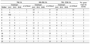 Table 2. Kinetics of appearance of the CFTC in maternal blood
