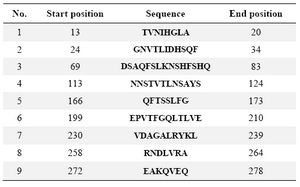 Table 1. The position of antigenic determinants of studied CBD
