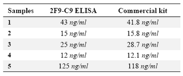 Table 2. Determination of ferritin concentration in 5 human serum samples by in house designed ELISA using 2F9-C9 mAb compared with a commercial ferritin measurement kit