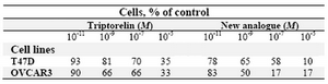 Table 1. Cell number percent of cancer cell lines after treatment with (10-11, 10-9, 10-7, and 10-5 M) concentration of triptorelin and the new analogue