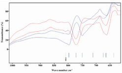 Figure 2. FT-IR spectra from extracted dried metabolome of human seminal plasma of normozoospermic and azoospermic men