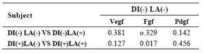 Table 2. P-value of growth factors comparison in diabetic and non diabetic mice in laser and control groups