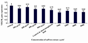 Figure 2. VEGFR2 gene expression in samples treated with saffron aqueous extract in different concentrations and samples treated with  saffron aqueous extract g/ml exposed to electromagnetic field for one hr. * p<0.05, **p<0.001