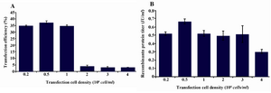 Figure 2. Optimization of the starting cell density for transfection. Varying starting cell densities from 0.2 to 4×106 cells/ml with constant DNA and PEI concentrations were investigated. A) GFP positive cells 48 hr posttransfection with different starting cell densities; B) t-PA recombinant protein concentration in the culture media measured on day 9 posttransfection by ELISA