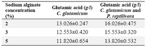 Table 2. The effect of sodium alginate on glutamic acid 
production (immobilized cells)
