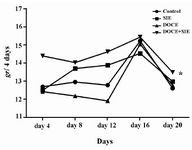 Figure 1. The rate of diet consumption every 4 days in different mouse groups (15 per group). Significant difference in consumption rate between DOCE+SIE and DOCE groups was detected. Control group received AIN 93 M diet, the dietary soy isoflavone extract (SIE) group received AIN 93M diet+100 mg SIE, the intravenous docetaxel injection (DOCE) group received 10 mg/kg DOCE and 
the combination group received soy isoflavone extract and intravenous docetaxel injection (DOCE+SIE) *p<0.01.
