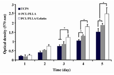 Figure 5. MTT assay of ADSCs proliferation and viability on PLLA/PCL scaffolds with or without gelatin coating and TCPS during 5 days of culture. Significant increase in cell’s OD levels is indicated with * at <0.05.