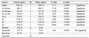 <p>Table 6. Analysis of variance in CCD experiments</p>
<p>CCD: Central composite design.</p>