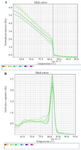 <p>Figure 6. The melting curve of real-time PCR of <em>CD31</em> gene expression in the various concentrations of the two compounds P (A) and T (B).</p>