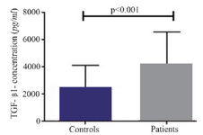 <p>Figure 2. Baseline transforming growth factor beta 1 (TGF-&beta;1) level in supernatant of peripheral blood mononuclear cells cultures of patients with chronic heart failure and healthy controls, following incubation with PHA 1.5%.</p>