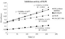 <p>Figure 4. Inhibition activity of NSLPI and CSLPI against PPE.</p>