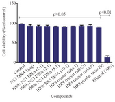 <p>Figure 4. Cell viability of the HR9 and HR9 /NS3 DNA treatment. HEK-293T cells were treated with 1 <em>&micro;g</em> of the naked DNA, HR9 CPP/DNA complexes at different N/P ratios of 1:1, 2:1, 5:1 and 10:1, HR9 CPP at molar ratios of 1, 2, 5 and 10 as well as 70% ethanol as a positive control. The MTT assay was used to evaluate cytotoxicity. Data were presented as mean&plusmn;standard deviations from two independent experiments.</p>