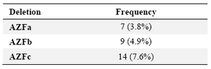 Table 3. Frequency of Y chromosome microdeletion (in AZF regions) in study population