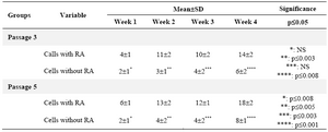 Table 2. Comparison of the mean±SD of four variables among the study groups for albumin detection<br/>
NS: Non-significant; RA=retinoic acid.
