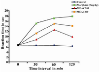 Figure 1. Effect of methanolic extract of Amaranthus viridis (MEAV) on hot plate test in mice