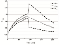 Figure 2B. Absorbance changes in Mueller-Hinton Broth over 90 min of MTT reduction by Proteus mirabilis PCM 543 and subsequent 110 min of formazan solubilization with acidic isopropanol. At 650 nm, cell suspension density was followed, at 620 nm cell-formazan crystals complexes, and solubilized formazan at 550 nm.
