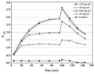 Figure 3. Time-course of changes of absorbance at 550 nm during both steps of Proteus mirabilis PCM 543 MTT assay at various substrate concentrations. Acidic isopropanol was incorporated at 90 min.