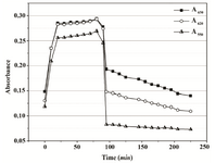 Figure 4B. Absorbance changes in PBS over 90 min of MTT reduction by Proteus mirabilis PCM 543 and subsequent 110 min of formazan solubilization with acidic isopropanol.