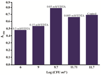 Figure 6. Proteus mirabilis PCM 543 MTT test results in the presence of various EDTA concentrations (values above bars) versus CFU score of reaction mixture samples collected before solvent addition.