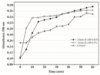 Figure 8. Continuous MTT assay recorded over 60 min in the presence of 0.01% and 0.05% Triton X-100. In the control, time-course of MTT reduction was followed in a set of separate assays terminated with acidic isopropanol at various time points.