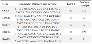 Table 1. Primer sequences and conditions used in qRT-PCR analysis