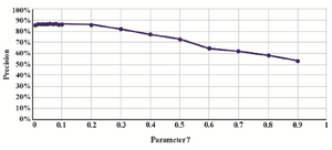Figure 4. Different values of the parameter γ in SVM model.
